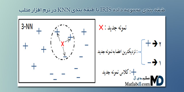 طبقه بندی مجموعه داده IRIS ‌با طبقه بندی KNN‌ در نرم افزار متلب